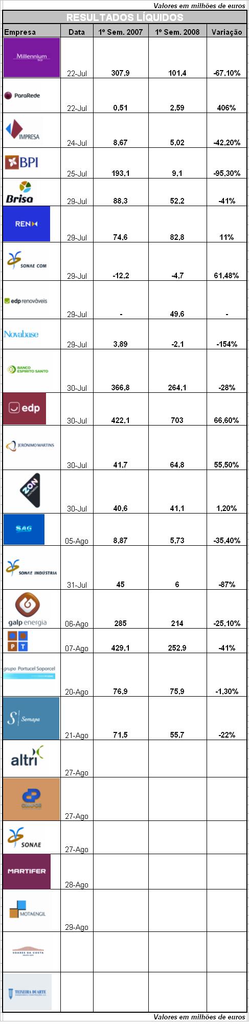 RESULTADOS LIQUIDOS 1o Semestre 2008 corrigido.JPG
