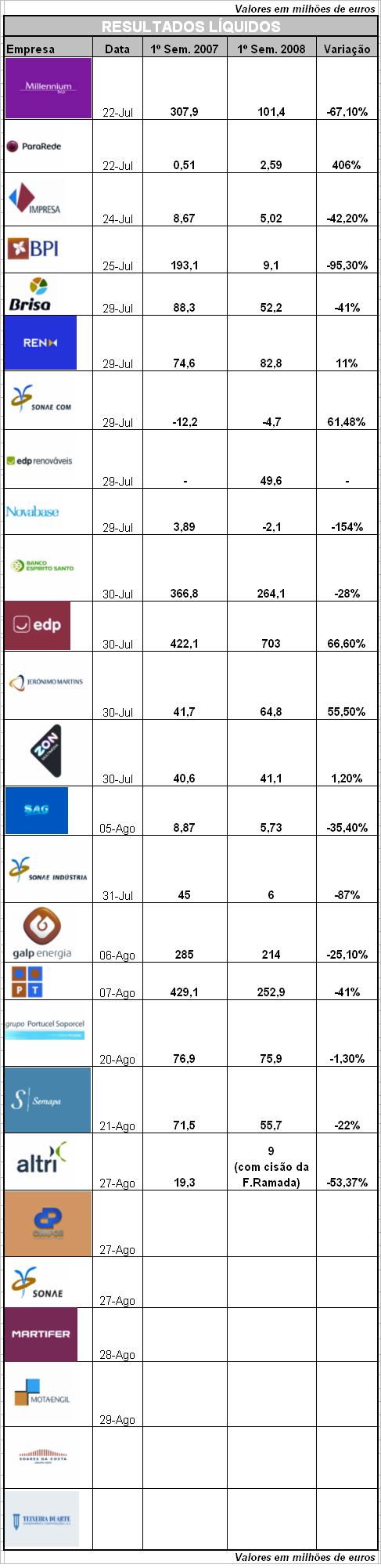 RESULTADOS LIQUIDOS 1o Semestre 2008 corrigido.JPG