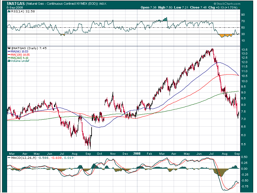 Natgas07set08daily.PNG