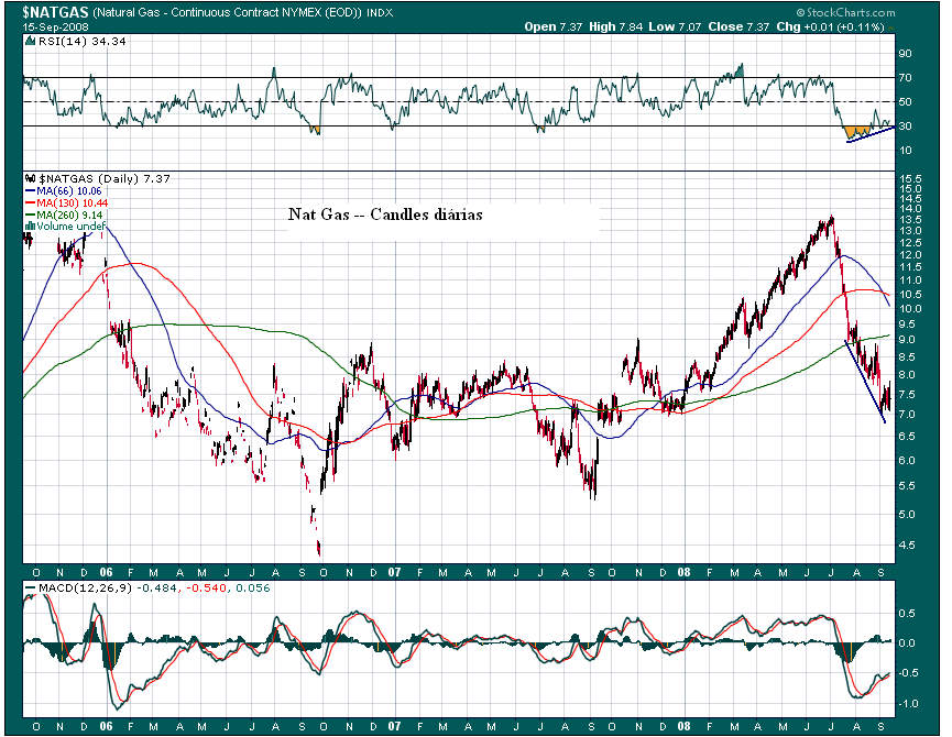 Natgas 15set08daily.PNG