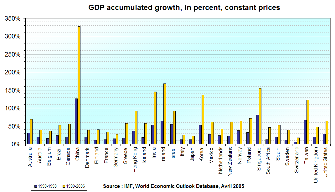 Gdp_accumulated_change.png