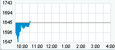 Nasdaq 15.30.gif