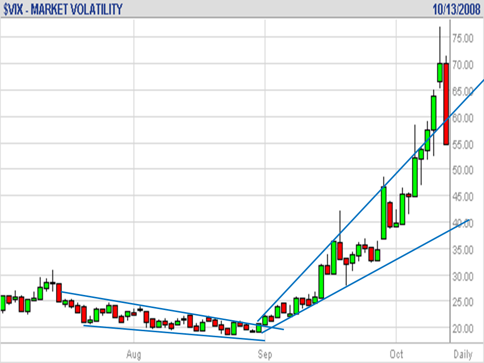VIX 20081013.png