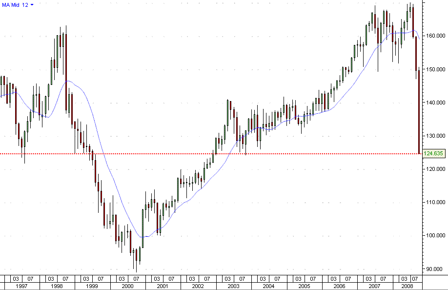 EUR JPY - Monthly, 97 to 08, MA12.GIF