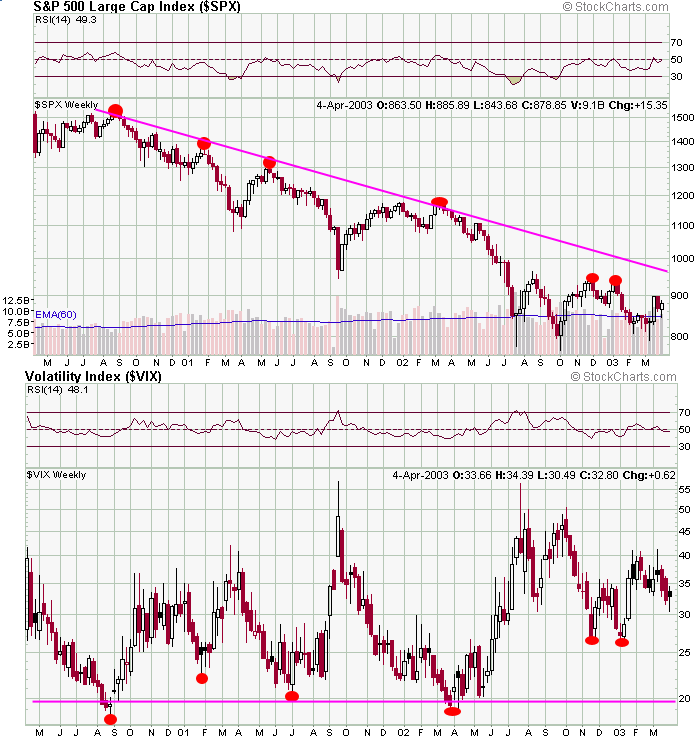 spx&vix-20030405a.gif