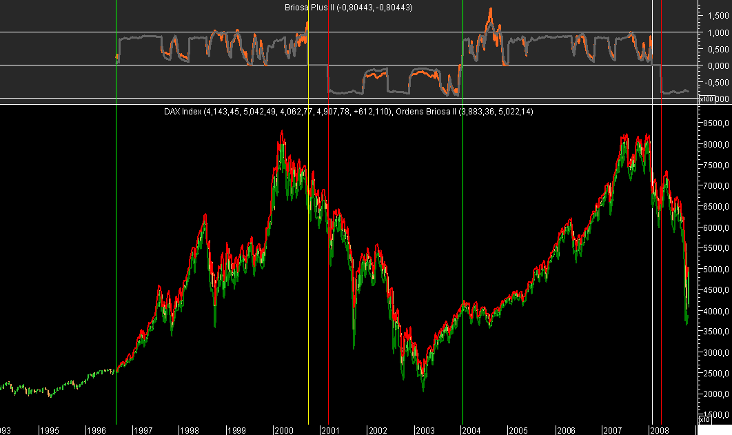 DAX Week Briosa 20081030.png