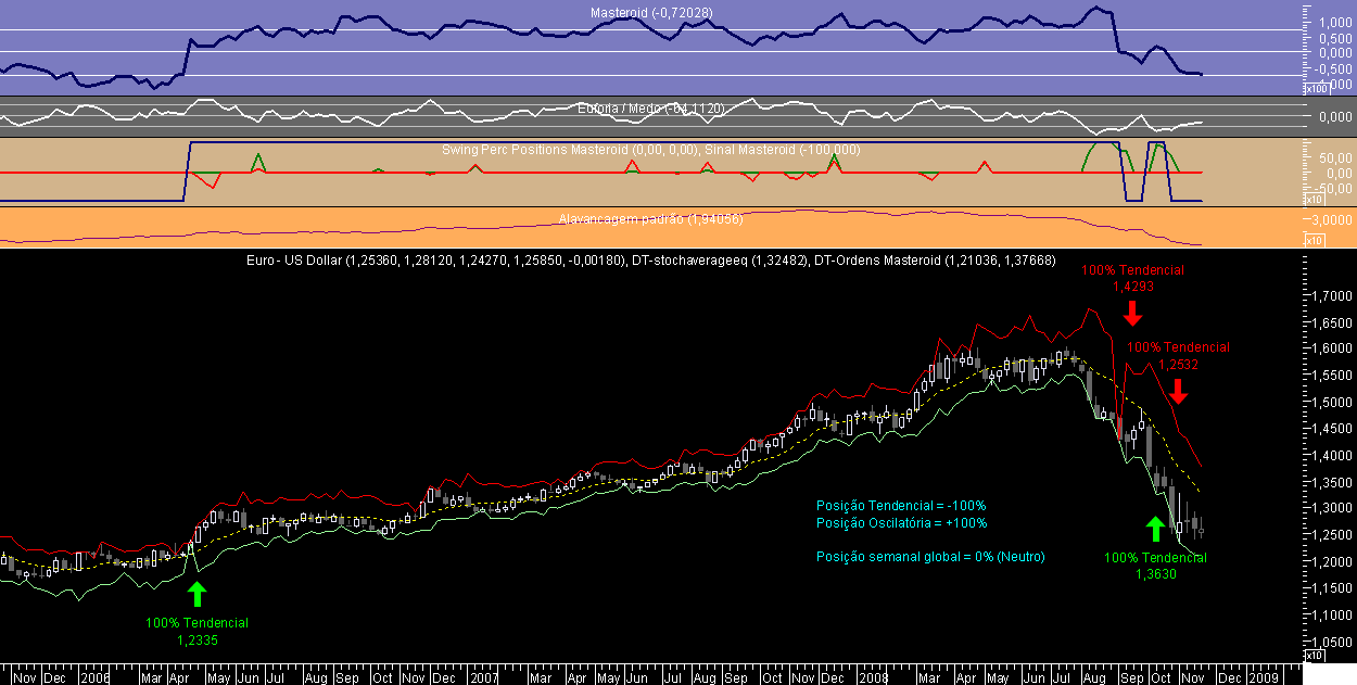 EURUSD Week 20081121.png
