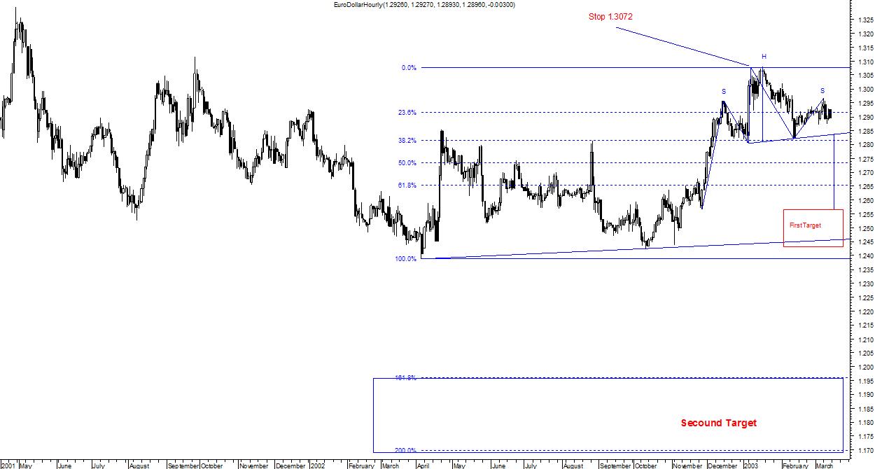 EURODOLLAR 27112008 Hourly Charts.jpg