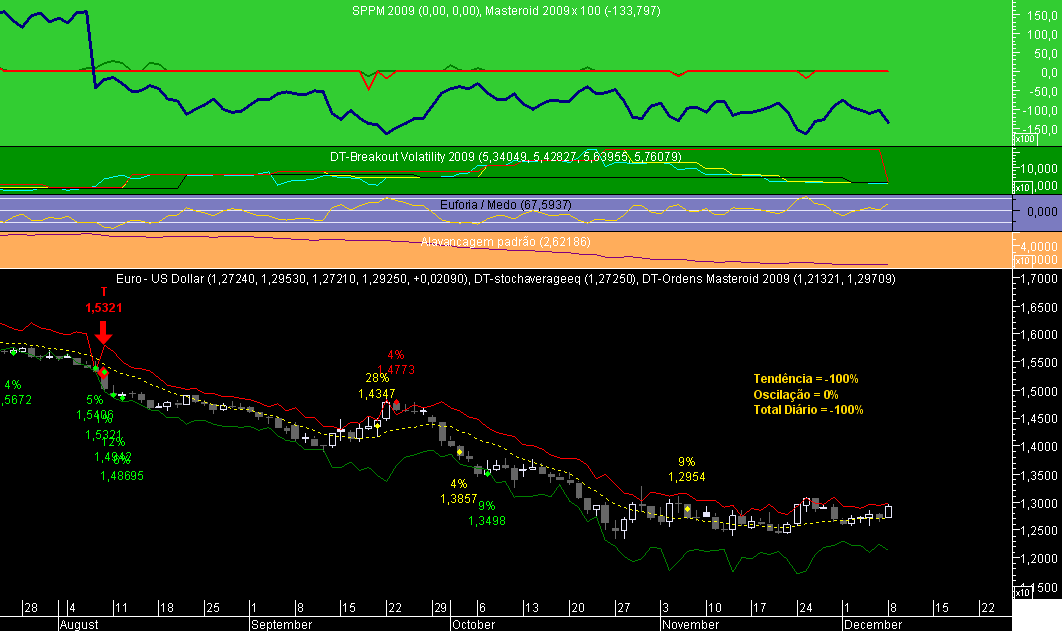 EURUSD Masteroid 2009 20081208A.png