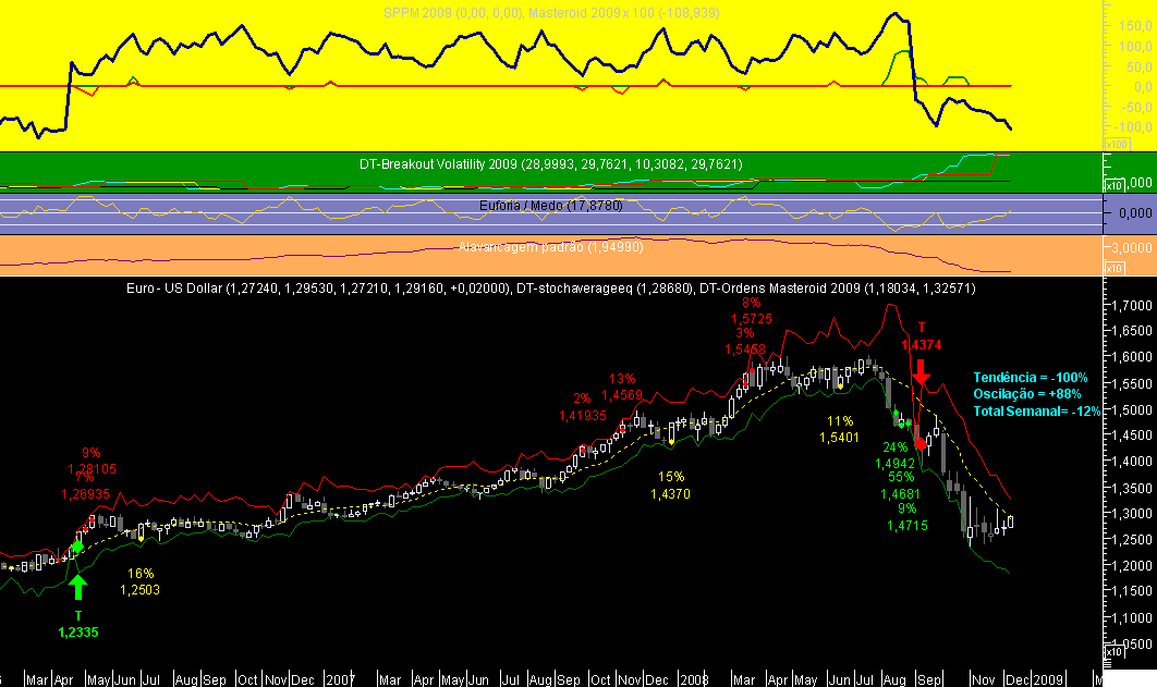 EURUSD Week Masteroid 2009 20081208A.png