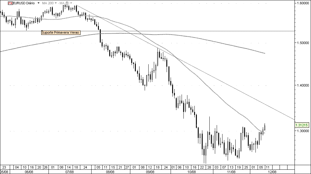 EURUSD Daily - June 08 to Dec 08.gif