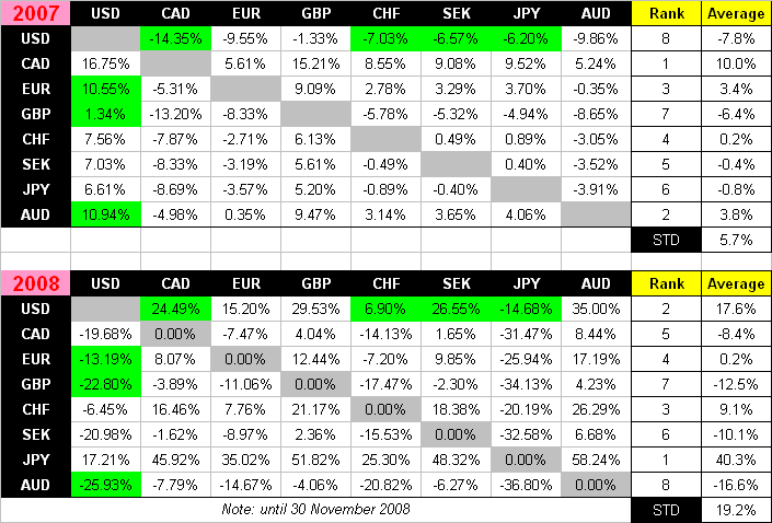 Majors yy %change - 2007 and 2008.GIF