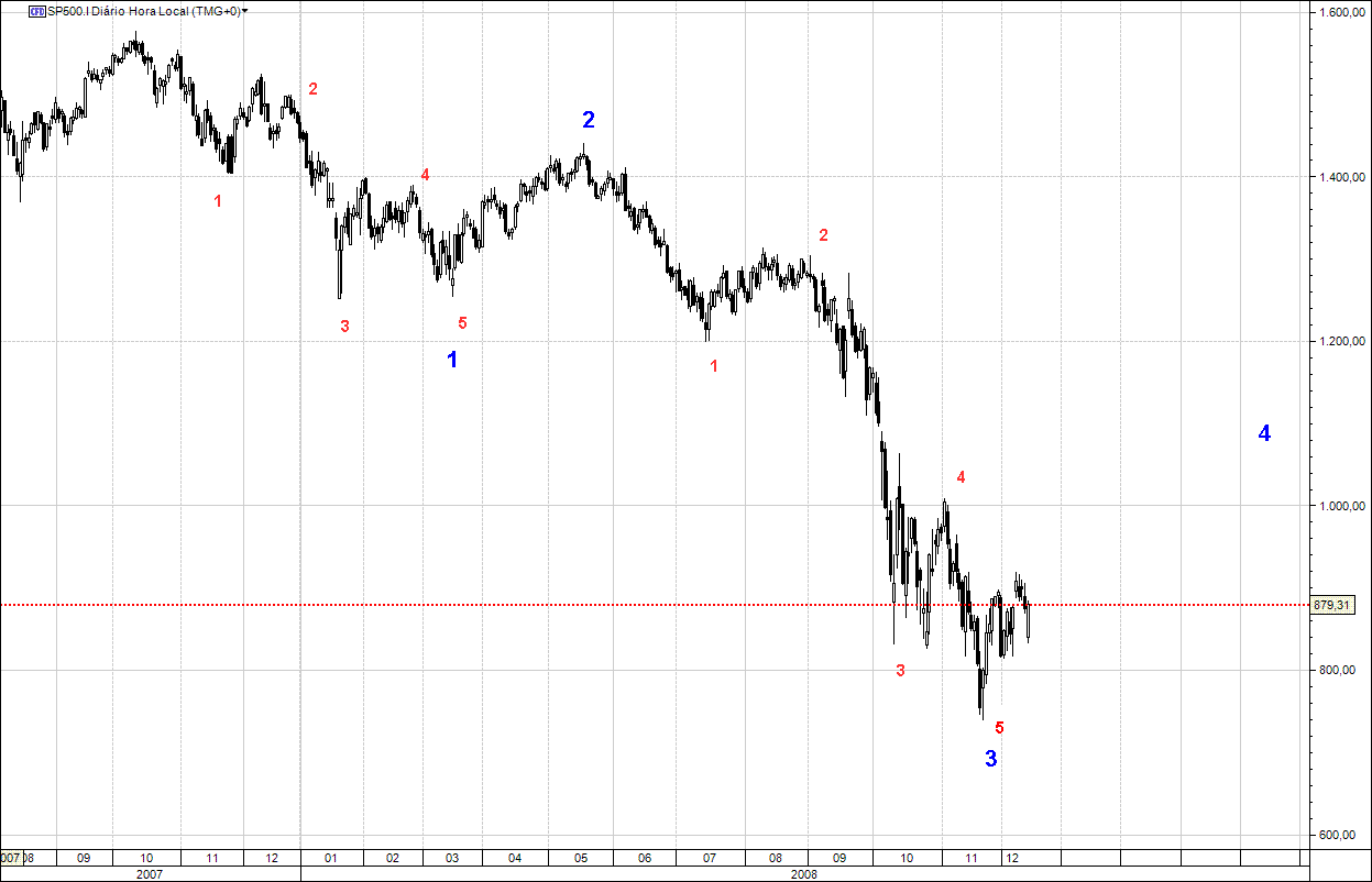 SP500 14-12-08.gif