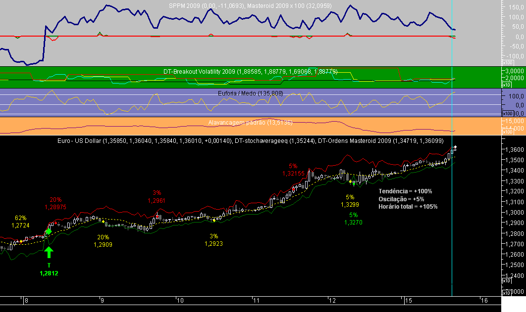 EURUSD 1H Masteroid 2009 20081215.png
