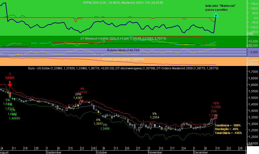 EURUSD Masteroid 2009 20081215B.png