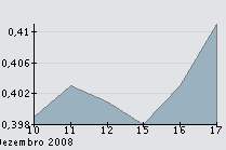 Sonae 17-12-08 uma semana.png