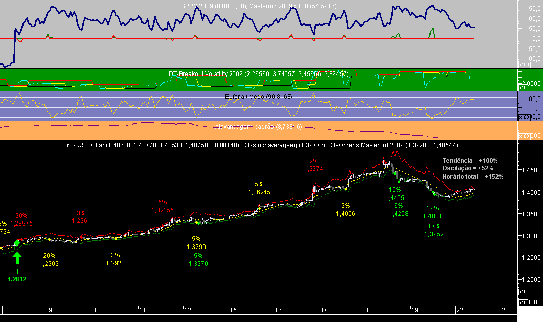 EURUSD 1H Masteroid 2009 20081222.png