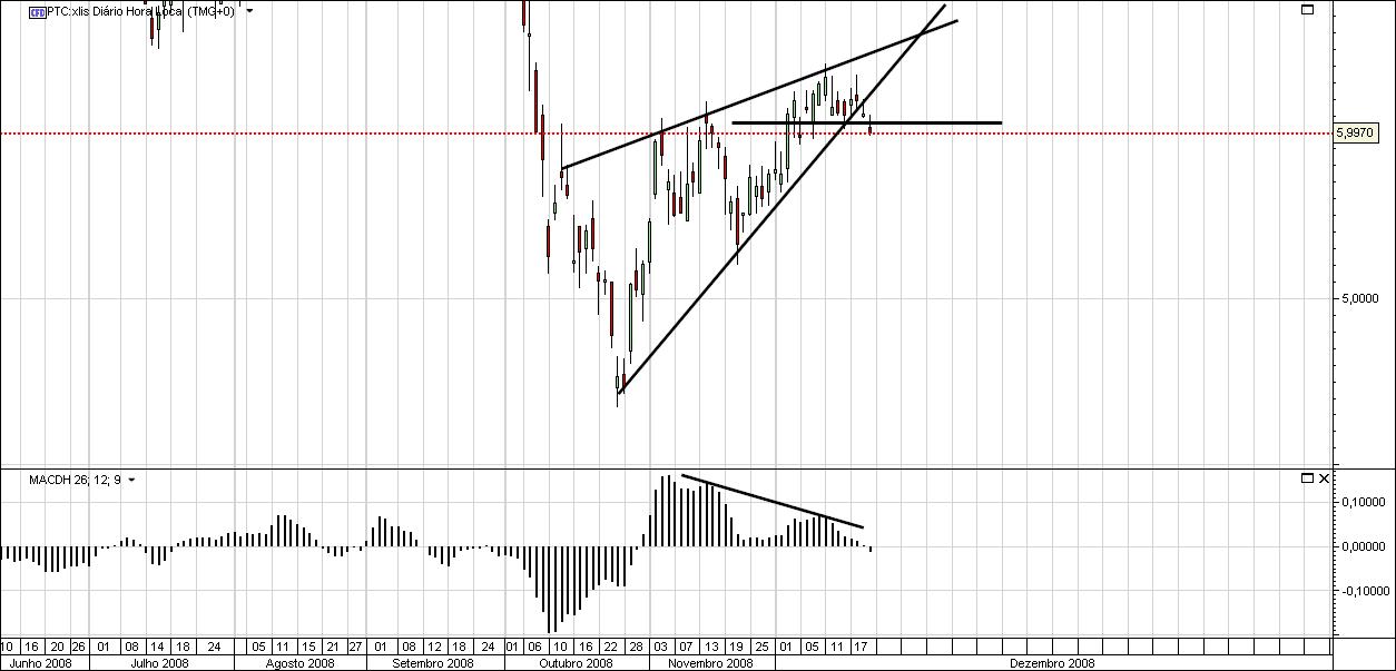 PTC Bearish signal.jpg