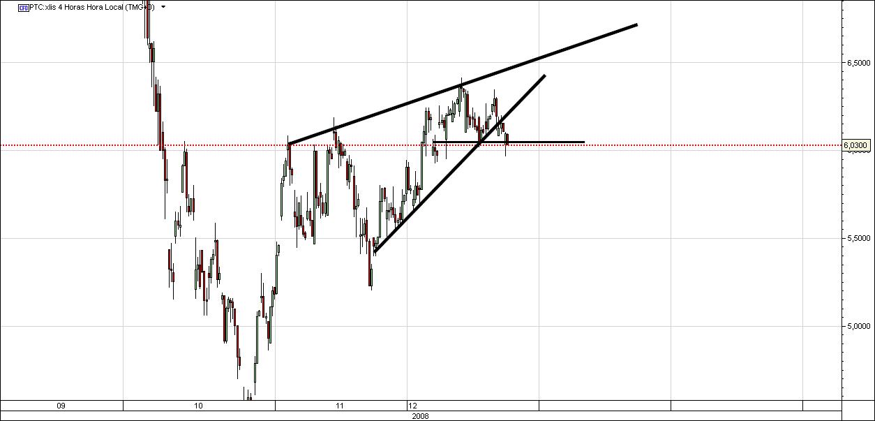 PTC Bearish signal 4 horas.jpg