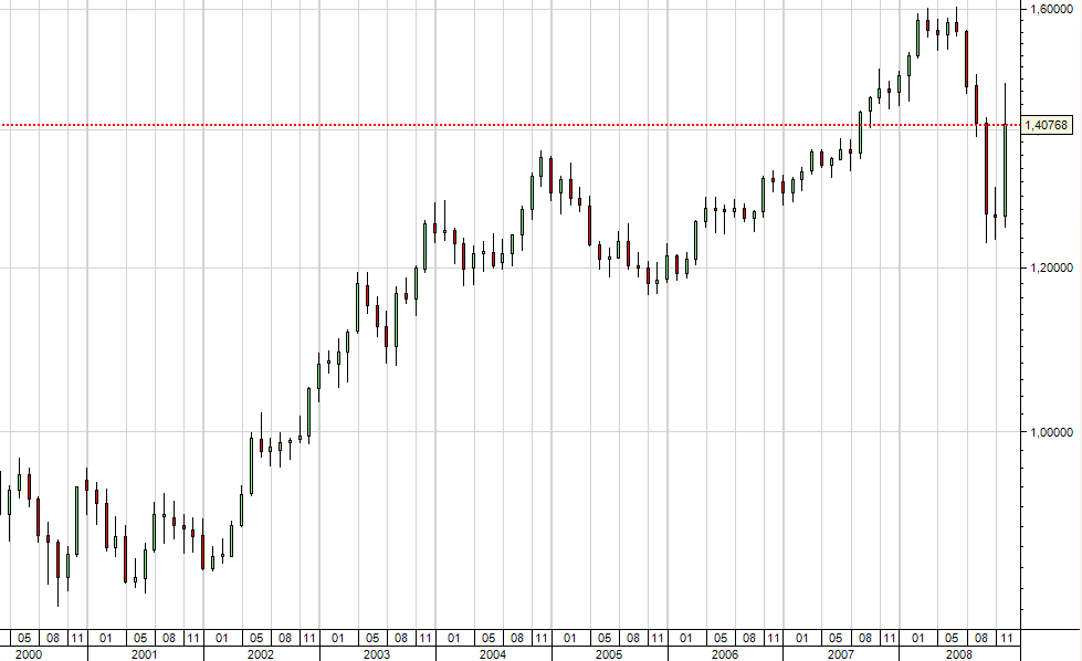 EURUSD mensal.PNG