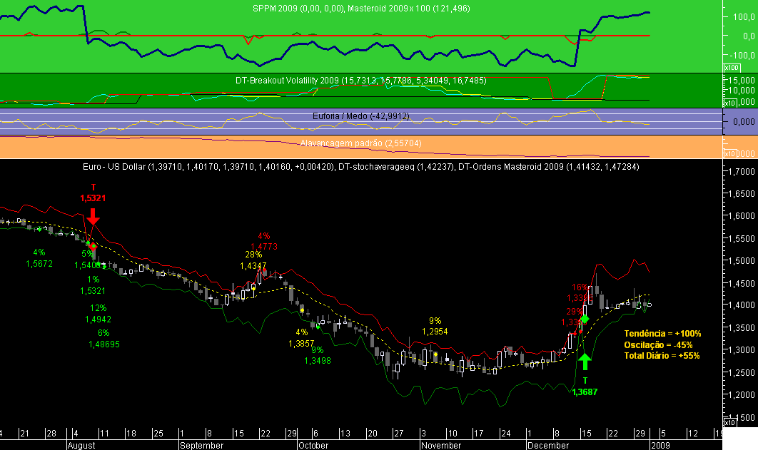 EURUSD Masteroid 2009 20081231.png