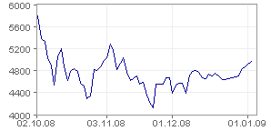 Dax  3 meses.png