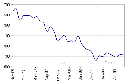 US New Housing Starts.gif