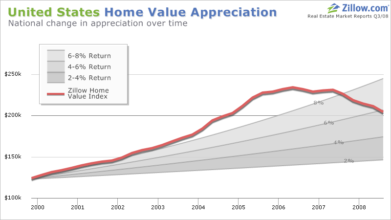Graph-Real-Estate-Market-Home-Value-Appreciation-Actual-and-Typical-UnitedStates-US.png