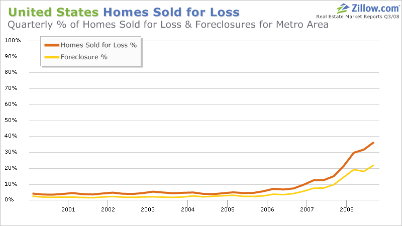 Graph-Quarterly-Homes-Sold-For-Loss-plus-Foreclosures-UnitedStates-US.png