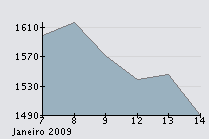 Nasdaq uma semana.png