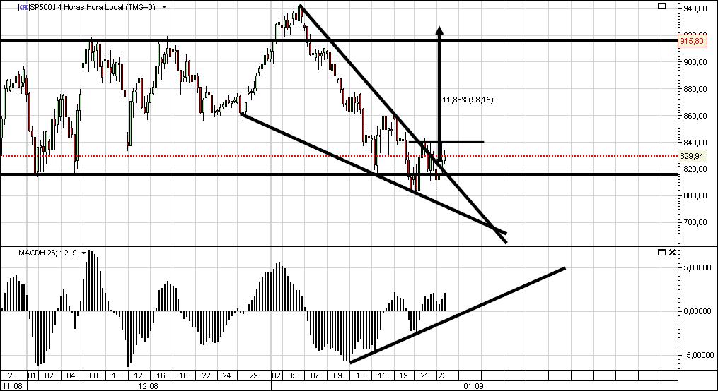 S&P 500 divergencia.jpg