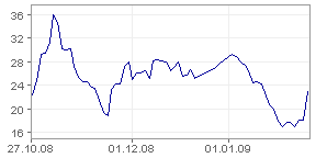 Deutsche Bank AG 28-01-09.png
