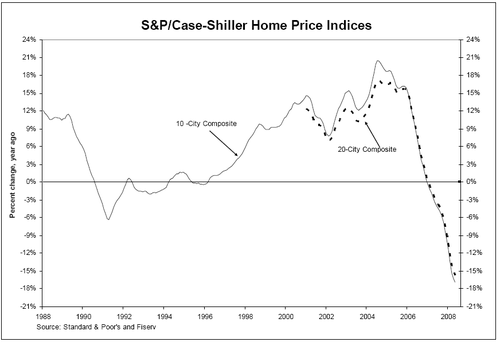 caseshiller_index_may_2008.png