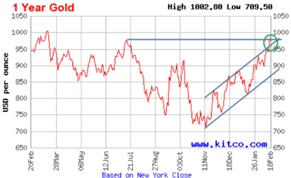 GOLD 20090219 FT.PNG