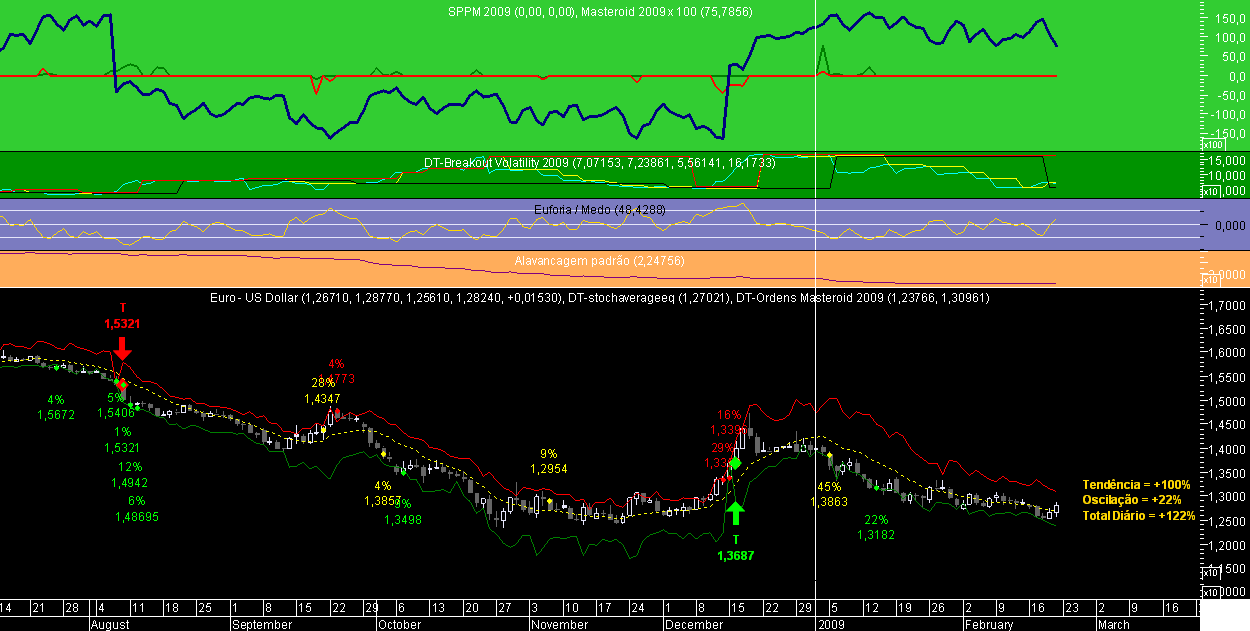 EURUSD Masteroid 2009 20090220.png
