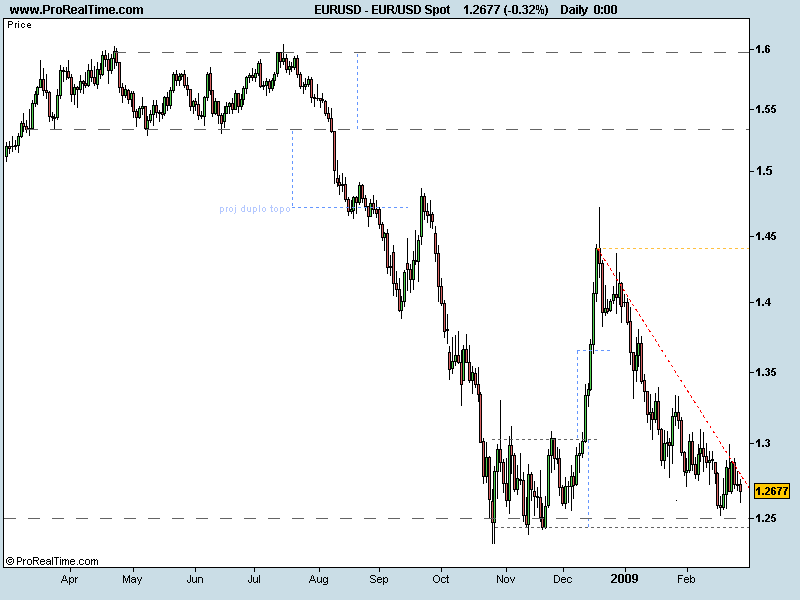 EUR_USD Spot 1 ano 010309.png