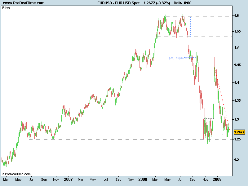 EUR_USD Spot 3 anos 010309.png