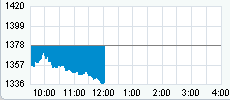 Nasdaq 2-03-09 (17 horas - 2.67%).gif