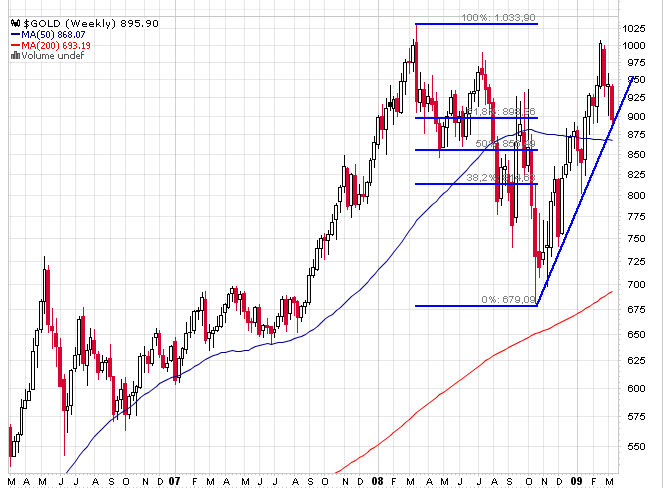 Gold Weekly.bmp