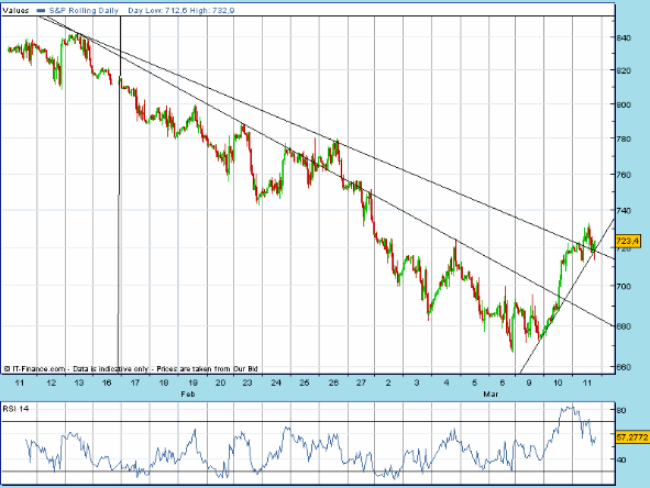 SPX 20090311 FT h 1910 fut.gif
