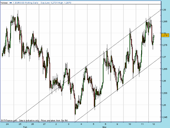 EURUSD 20090312 FT h 1025.gif