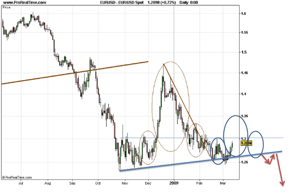 EURUSD 20090313 FT (futurologia).gif.JPG