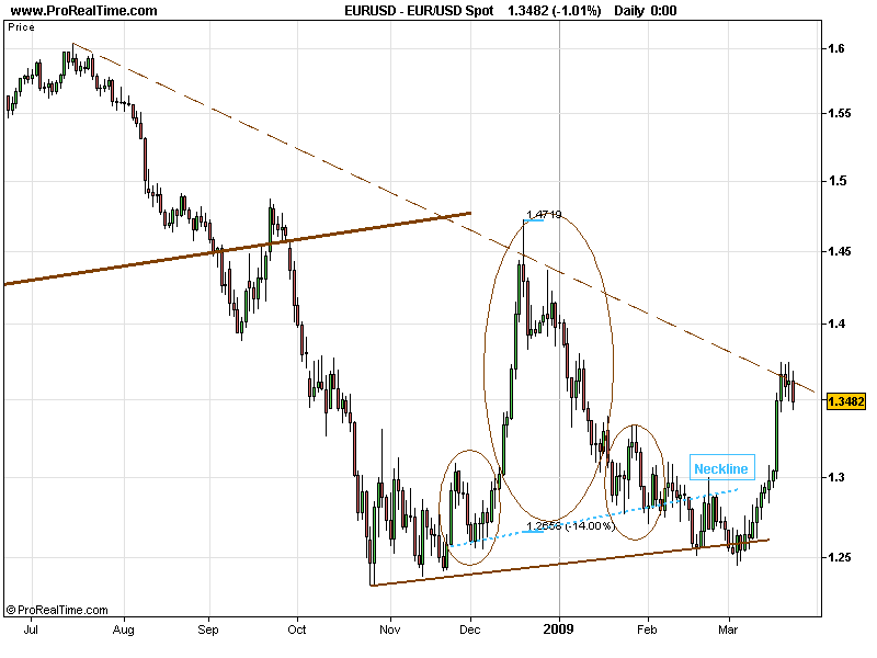 EURUSD 20090325 FT.PNG
