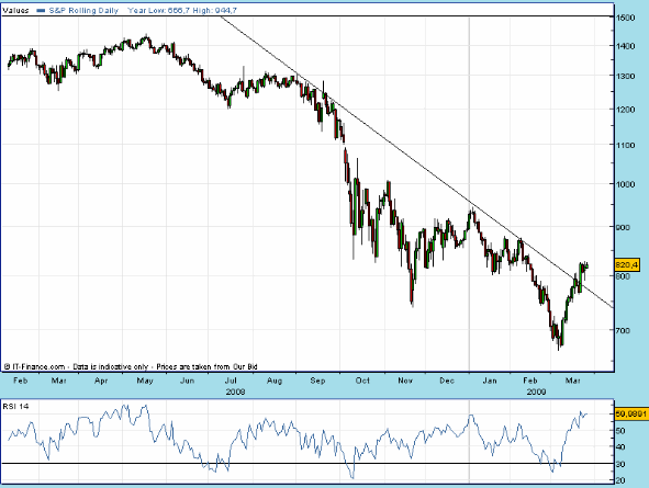 SPX 20090326 0825 FT D fut.gif