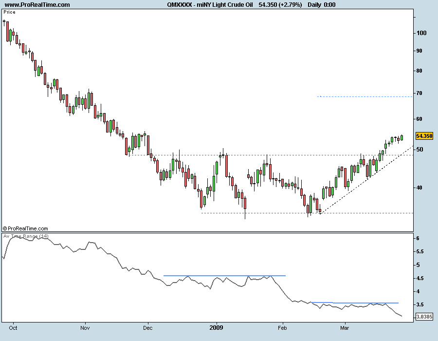 miNY Light Crude Oil 270309.png