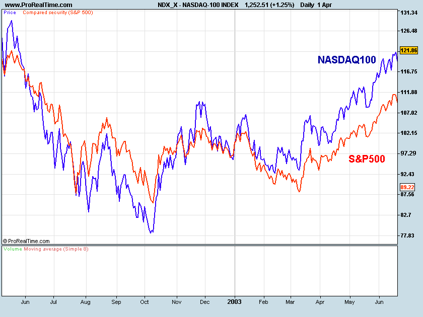 NASDAQ100vsSP500-2003.png