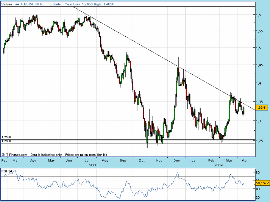 EURUSD 20090413 FT D.gif