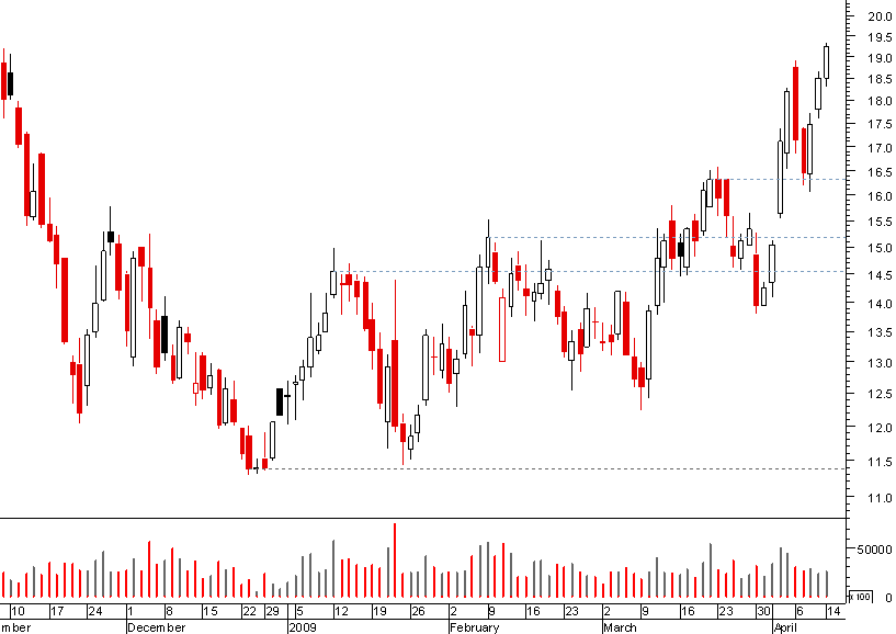 higher lows.png