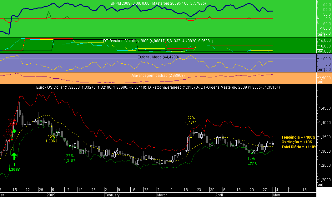 EURUSD Masteroid 2009 20090501.png