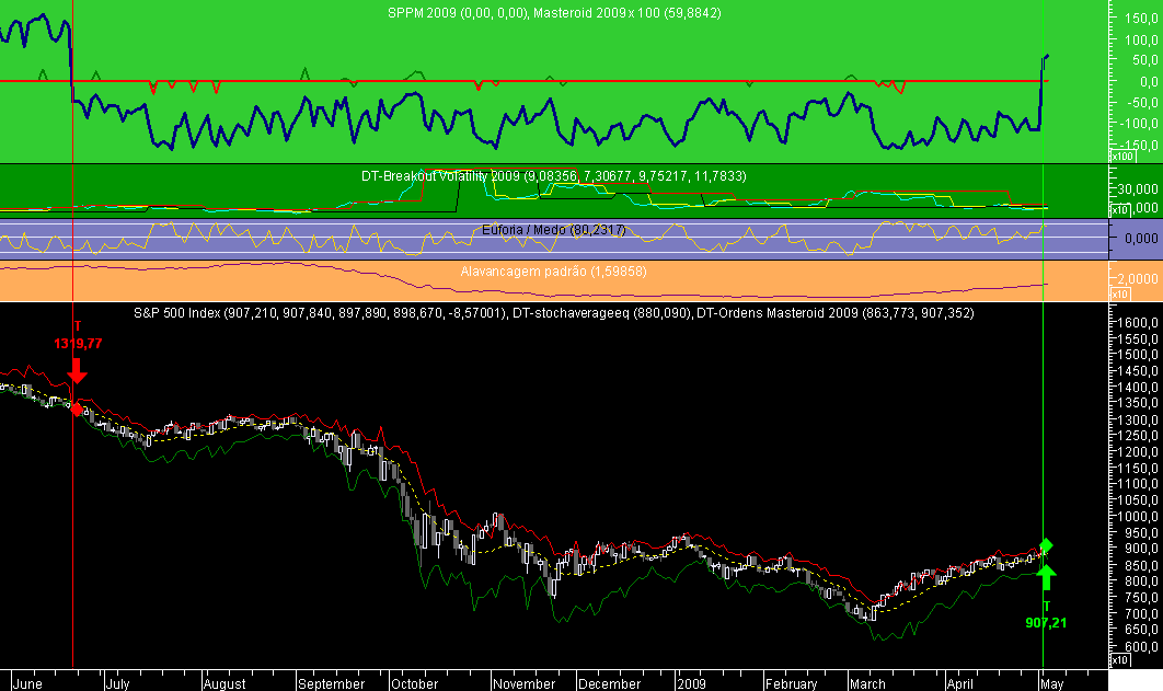 S&P 500 Masteroid 2009 20090505.png